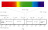 Electromagnetic Spectrum - Wave Length